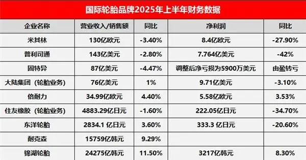 轮胎企业上半年利润最高暴跌超40%；某豪车品牌多地4S店“人去楼空”；鸿蒙智行星夜服务扩展至31省丨AC早报